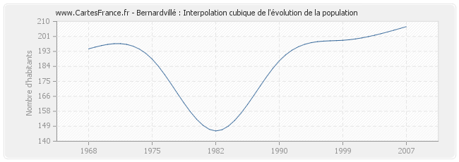 Bernardvillé : Interpolation cubique de l'évolution de la population
