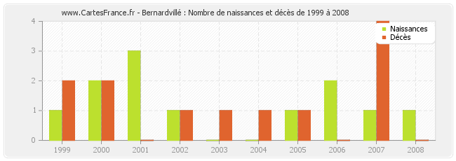 Bernardvillé : Nombre de naissances et décès de 1999 à 2008