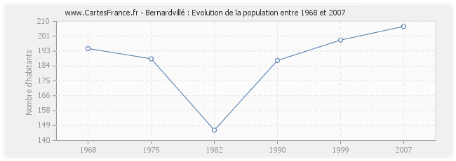 Population Bernardvillé