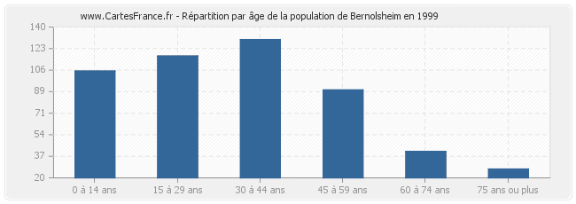 Répartition par âge de la population de Bernolsheim en 1999