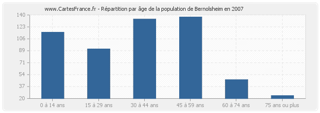 Répartition par âge de la population de Bernolsheim en 2007