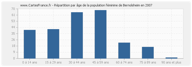 Répartition par âge de la population féminine de Bernolsheim en 2007