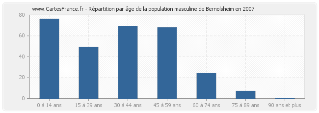 Répartition par âge de la population masculine de Bernolsheim en 2007