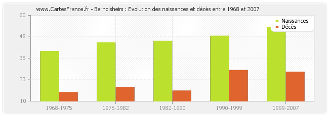 Bernolsheim : Evolution des naissances et décès entre 1968 et 2007