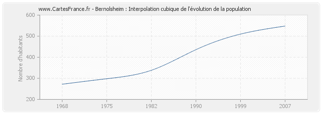 Bernolsheim : Interpolation cubique de l'évolution de la population