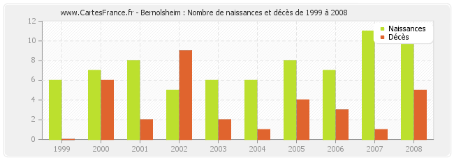 Bernolsheim : Nombre de naissances et décès de 1999 à 2008