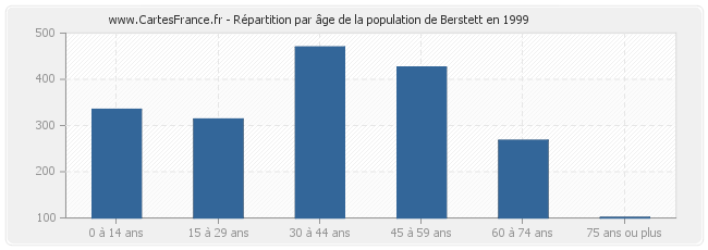 Répartition par âge de la population de Berstett en 1999