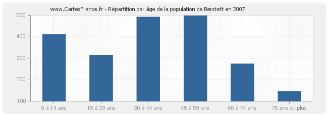 Répartition par âge de la population de Berstett en 2007