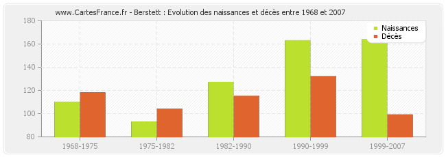 Berstett : Evolution des naissances et décès entre 1968 et 2007