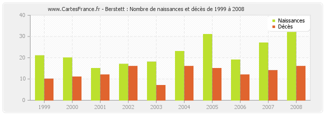 Berstett : Nombre de naissances et décès de 1999 à 2008