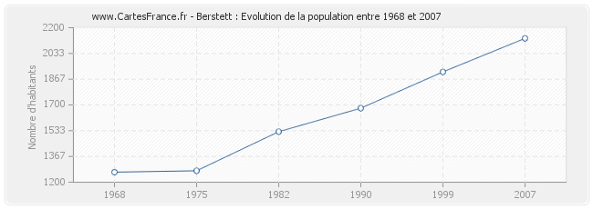 Population Berstett
