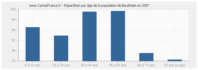 Répartition par âge de la population de Berstheim en 2007