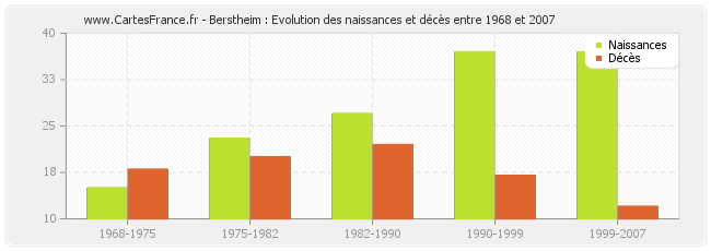 Berstheim : Evolution des naissances et décès entre 1968 et 2007
