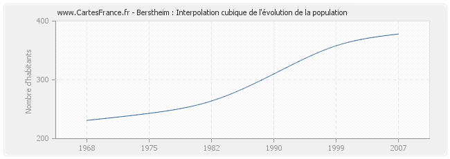 Berstheim : Interpolation cubique de l'évolution de la population