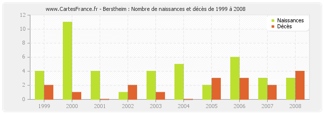 Berstheim : Nombre de naissances et décès de 1999 à 2008