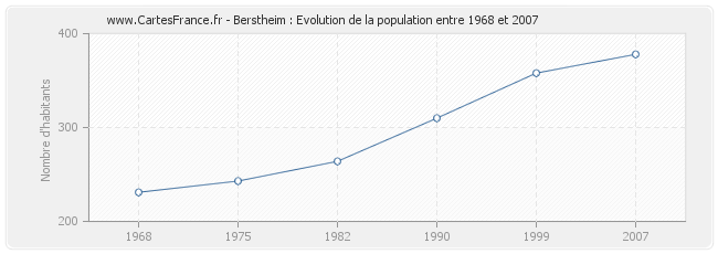 Population Berstheim