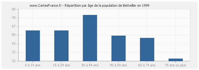 Répartition par âge de la population de Bettwiller en 1999
