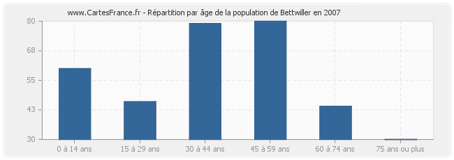 Répartition par âge de la population de Bettwiller en 2007