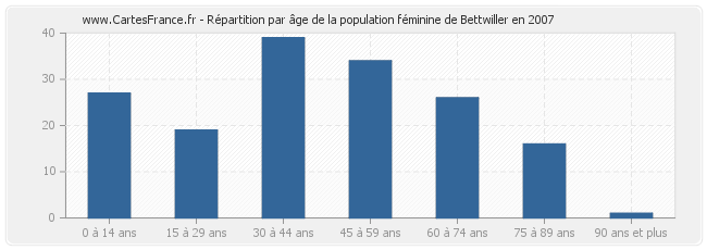 Répartition par âge de la population féminine de Bettwiller en 2007