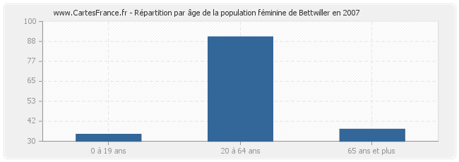 Répartition par âge de la population féminine de Bettwiller en 2007