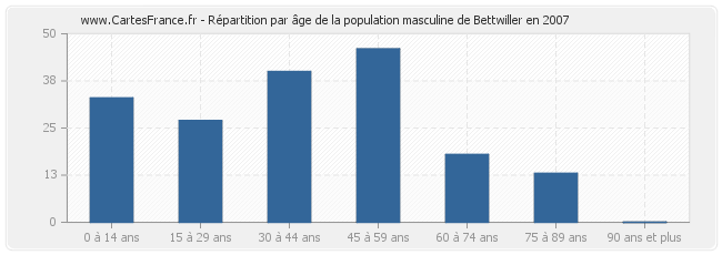 Répartition par âge de la population masculine de Bettwiller en 2007