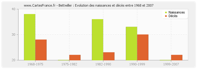 Bettwiller : Evolution des naissances et décès entre 1968 et 2007