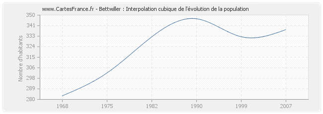 Bettwiller : Interpolation cubique de l'évolution de la population