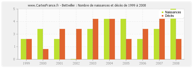 Bettwiller : Nombre de naissances et décès de 1999 à 2008