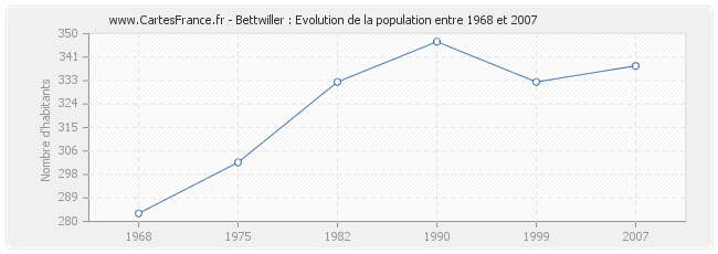 Population Bettwiller
