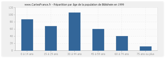 Répartition par âge de la population de Biblisheim en 1999