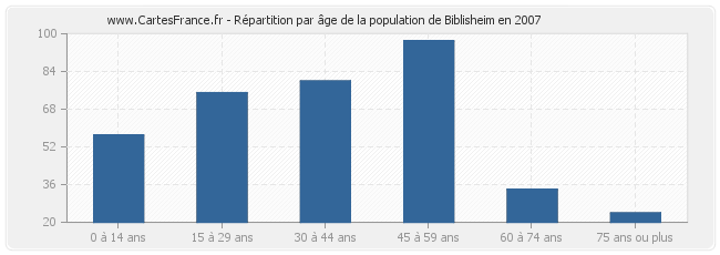 Répartition par âge de la population de Biblisheim en 2007