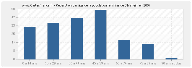 Répartition par âge de la population féminine de Biblisheim en 2007