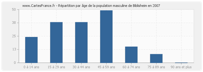 Répartition par âge de la population masculine de Biblisheim en 2007