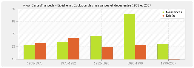 Biblisheim : Evolution des naissances et décès entre 1968 et 2007