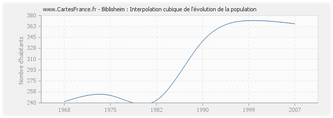 Biblisheim : Interpolation cubique de l'évolution de la population
