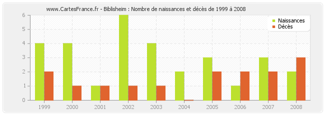 Biblisheim : Nombre de naissances et décès de 1999 à 2008