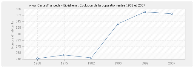 Population Biblisheim