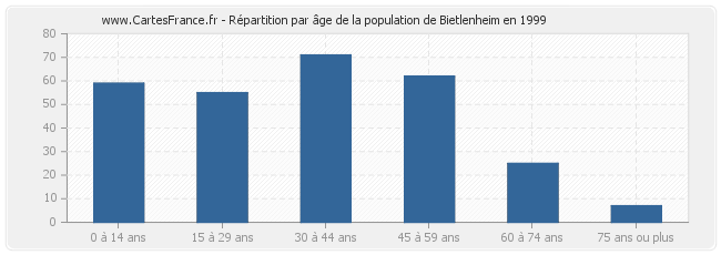 Répartition par âge de la population de Bietlenheim en 1999