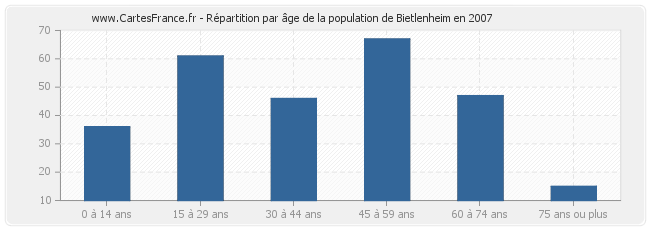 Répartition par âge de la population de Bietlenheim en 2007