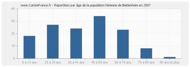 Répartition par âge de la population féminine de Bietlenheim en 2007