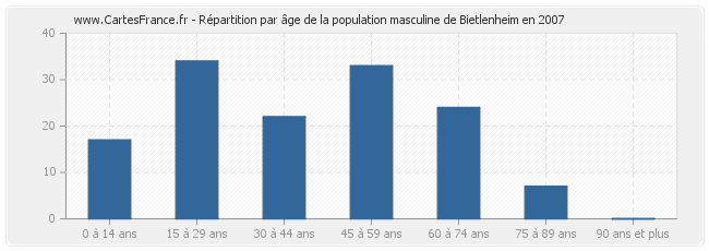 Répartition par âge de la population masculine de Bietlenheim en 2007