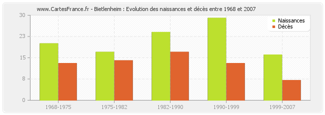 Bietlenheim : Evolution des naissances et décès entre 1968 et 2007