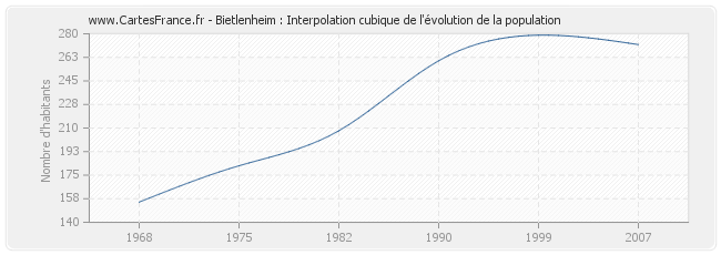 Bietlenheim : Interpolation cubique de l'évolution de la population