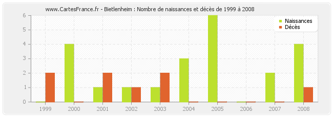 Bietlenheim : Nombre de naissances et décès de 1999 à 2008