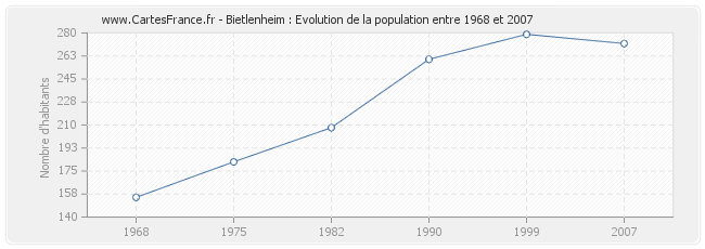 Population Bietlenheim