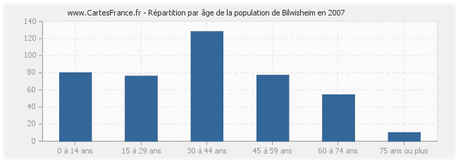 Répartition par âge de la population de Bilwisheim en 2007