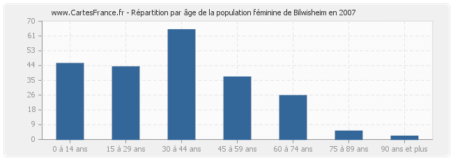 Répartition par âge de la population féminine de Bilwisheim en 2007