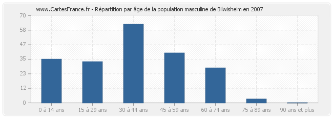 Répartition par âge de la population masculine de Bilwisheim en 2007