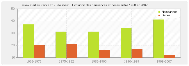 Bilwisheim : Evolution des naissances et décès entre 1968 et 2007