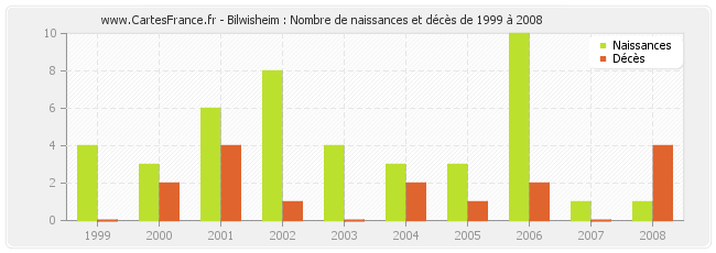 Bilwisheim : Nombre de naissances et décès de 1999 à 2008